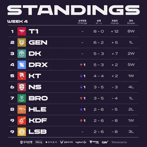 All matches are Bo3. . Lol esports standings